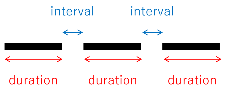 duration と interval